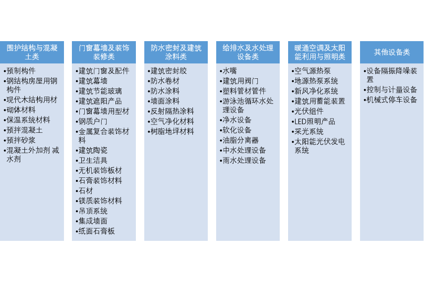 绿色建材认证都有哪些分类? 绿色建材认证都有哪些分类?
