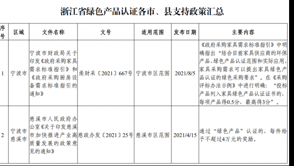 浙江绿色认证支持政策