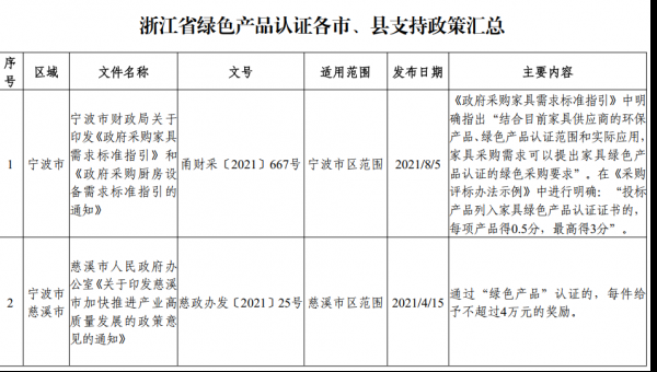 浙江绿色认证支持政策